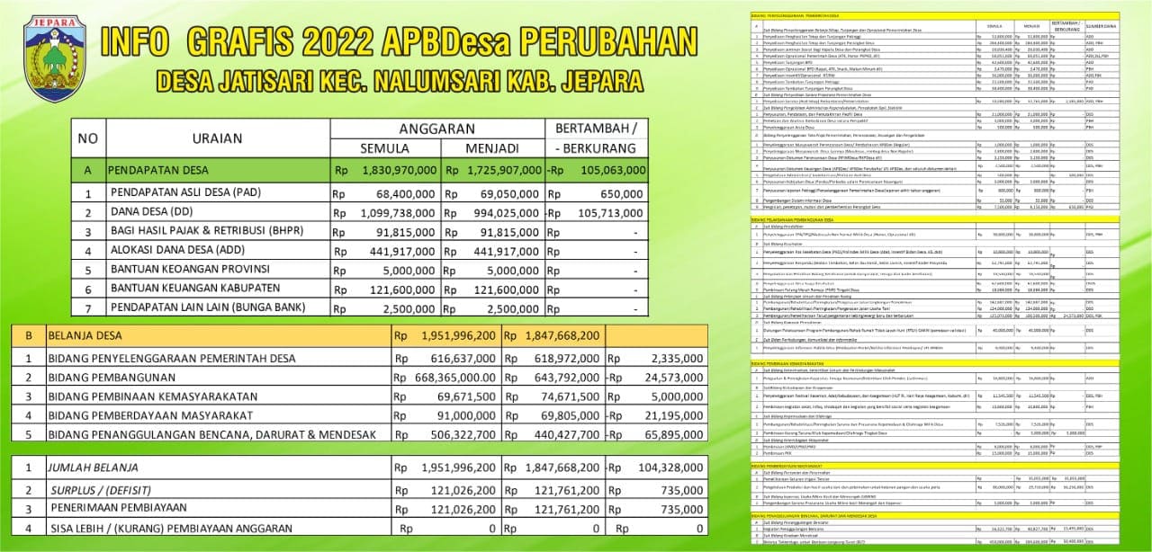 INFO GRAFIS PERUBAHAN APBDes TAHUN 2022